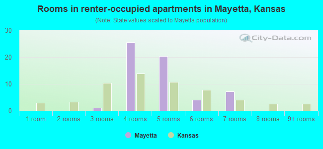 Rooms in renter-occupied apartments in Mayetta, Kansas