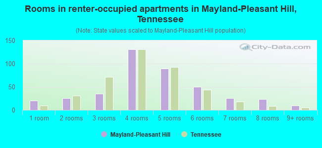 Rooms in renter-occupied apartments in Mayland-Pleasant Hill, Tennessee