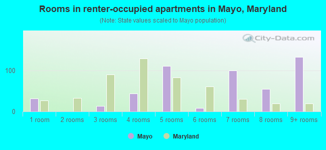 Rooms in renter-occupied apartments in Mayo, Maryland