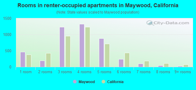 Rooms in renter-occupied apartments in Maywood, California