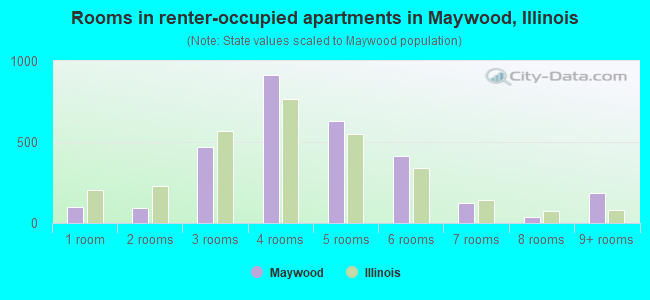 Rooms in renter-occupied apartments in Maywood, Illinois