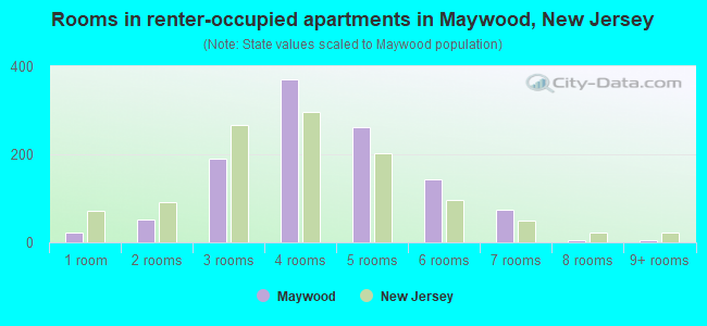 Rooms in renter-occupied apartments in Maywood, New Jersey