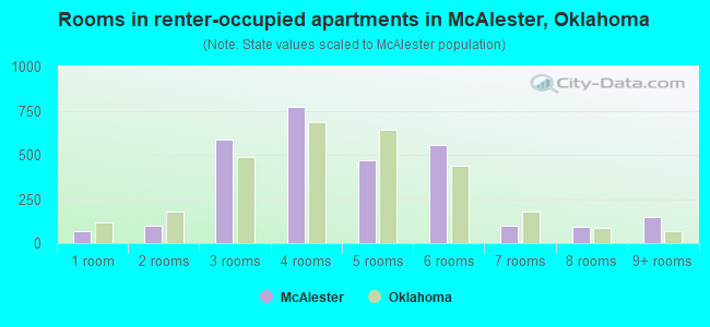 Rooms in renter-occupied apartments in McAlester, Oklahoma