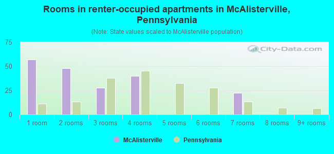Rooms in renter-occupied apartments in McAlisterville, Pennsylvania
