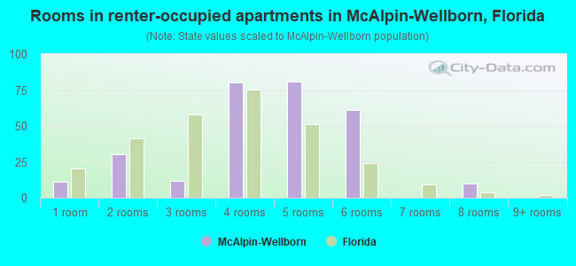 Rooms in renter-occupied apartments in McAlpin-Wellborn, Florida