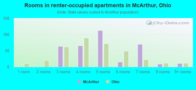 Rooms in renter-occupied apartments in McArthur, Ohio