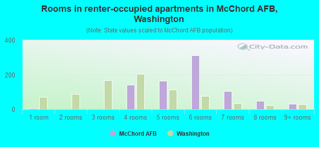 Rooms in renter-occupied apartments in McChord AFB, Washington