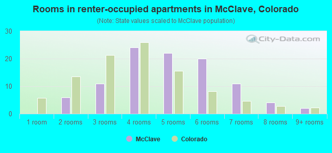 Rooms in renter-occupied apartments in McClave, Colorado