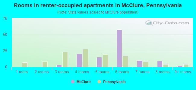 Rooms in renter-occupied apartments in McClure, Pennsylvania