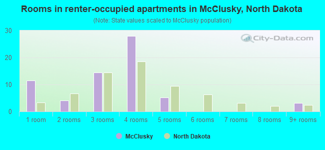 Rooms in renter-occupied apartments in McClusky, North Dakota