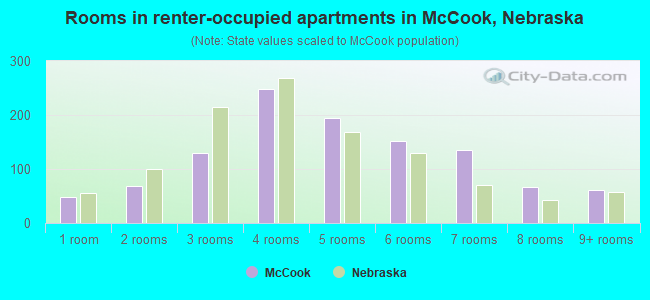 Rooms in renter-occupied apartments in McCook, Nebraska