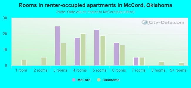 Rooms in renter-occupied apartments in McCord, Oklahoma