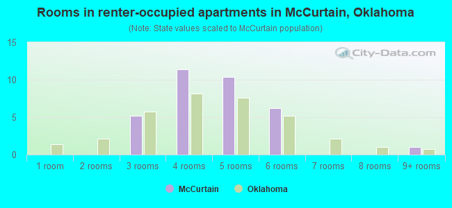 Rooms in renter-occupied apartments in McCurtain, Oklahoma