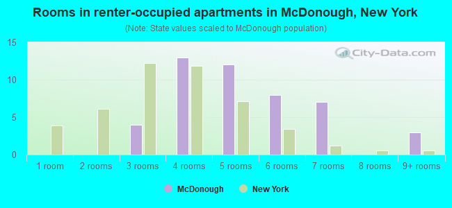 Rooms in renter-occupied apartments in McDonough, New York