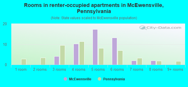 Rooms in renter-occupied apartments in McEwensville, Pennsylvania