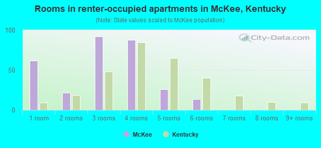 Rooms in renter-occupied apartments in McKee, Kentucky