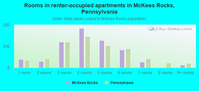 Rooms in renter-occupied apartments in McKees Rocks, Pennsylvania