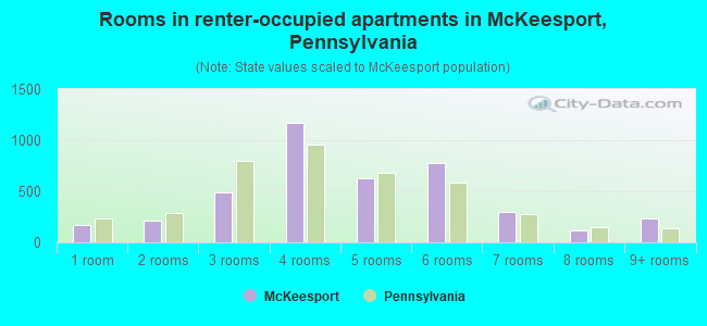 Rooms in renter-occupied apartments in McKeesport, Pennsylvania