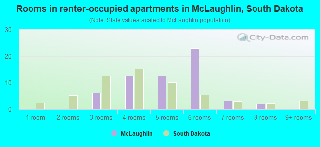 Rooms in renter-occupied apartments in McLaughlin, South Dakota