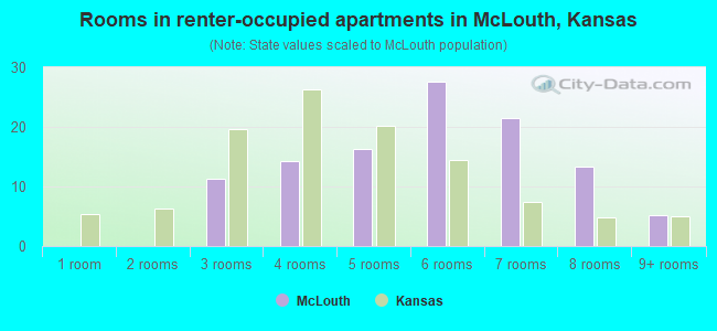 Rooms in renter-occupied apartments in McLouth, Kansas
