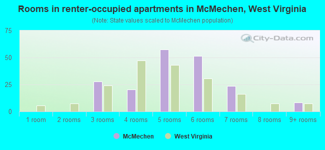 Rooms in renter-occupied apartments in McMechen, West Virginia