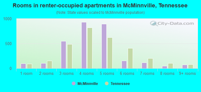 Rooms in renter-occupied apartments in McMinnville, Tennessee