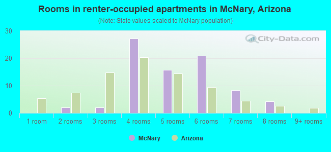 Rooms in renter-occupied apartments in McNary, Arizona