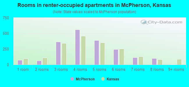 Rooms in renter-occupied apartments in McPherson, Kansas