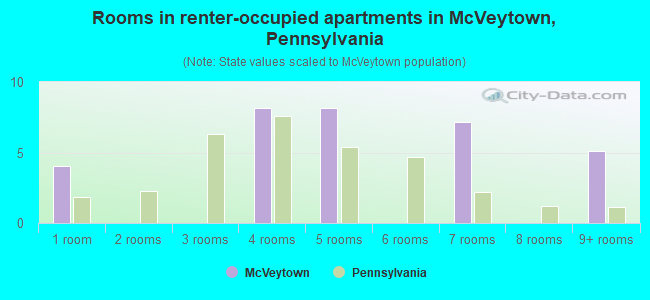 Rooms in renter-occupied apartments in McVeytown, Pennsylvania