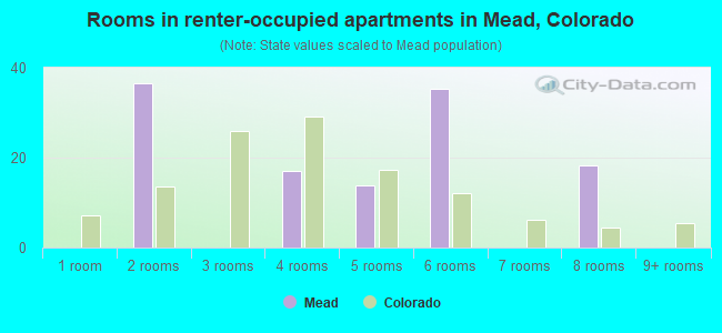 Rooms in renter-occupied apartments in Mead, Colorado