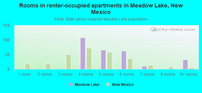 Rooms in renter-occupied apartments in Meadow Lake, New Mexico