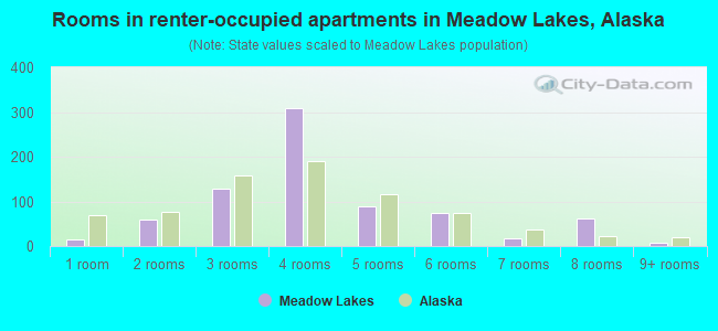 Rooms in renter-occupied apartments in Meadow Lakes, Alaska