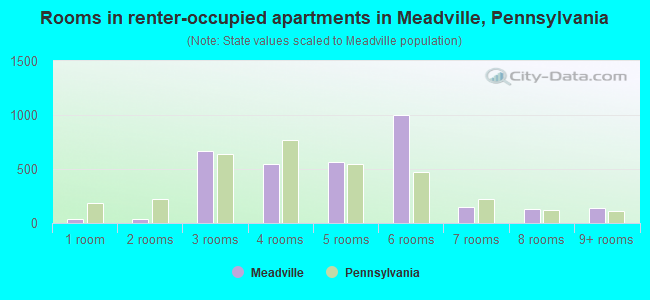 Rooms in renter-occupied apartments in Meadville, Pennsylvania