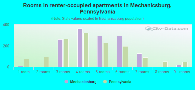 Rooms in renter-occupied apartments in Mechanicsburg, Pennsylvania