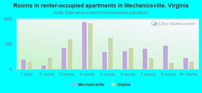 Rooms in renter-occupied apartments in Mechanicsville, Virginia
