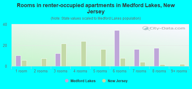 Rooms in renter-occupied apartments in Medford Lakes, New Jersey