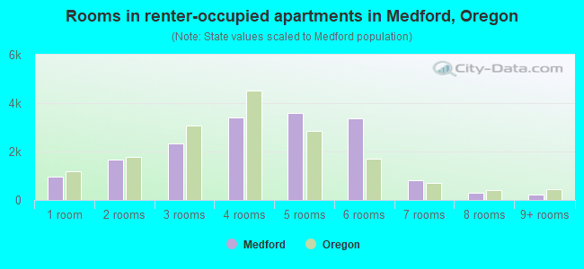 Rooms in renter-occupied apartments in Medford, Oregon