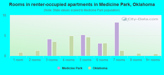 Rooms in renter-occupied apartments in Medicine Park, Oklahoma