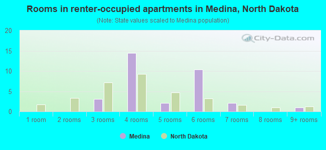 Rooms in renter-occupied apartments in Medina, North Dakota