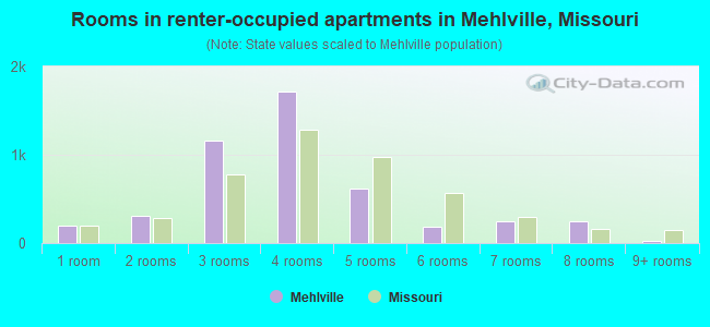 Rooms in renter-occupied apartments in Mehlville, Missouri