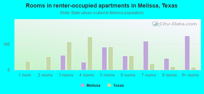 Rooms in renter-occupied apartments in Melissa, Texas