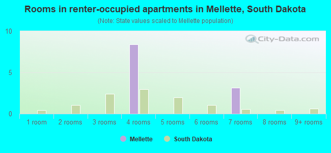 Rooms in renter-occupied apartments in Mellette, South Dakota