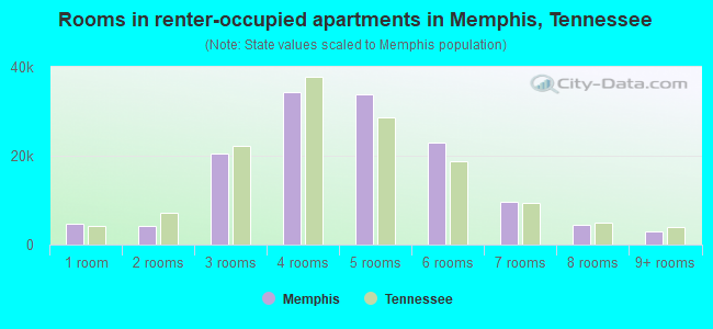 Rooms in renter-occupied apartments in Memphis, Tennessee