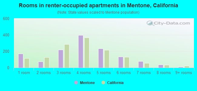 Rooms in renter-occupied apartments in Mentone, California