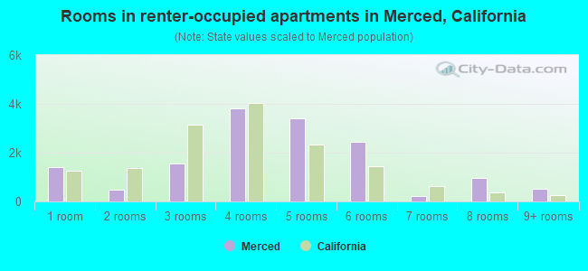 Rooms in renter-occupied apartments in Merced, California