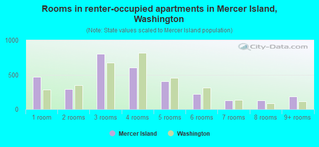 Rooms in renter-occupied apartments in Mercer Island, Washington