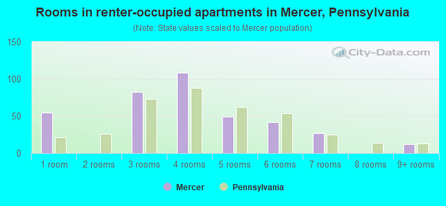 Rooms in renter-occupied apartments in Mercer, Pennsylvania