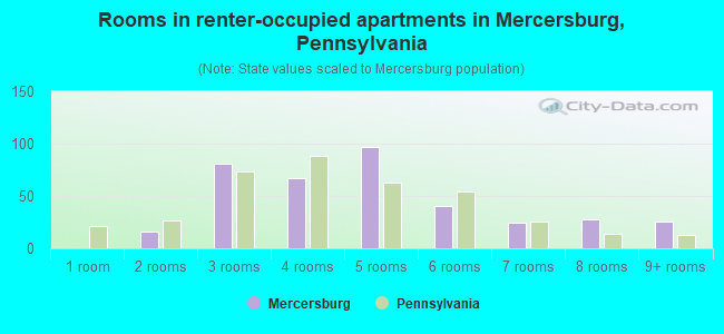 Rooms in renter-occupied apartments in Mercersburg, Pennsylvania