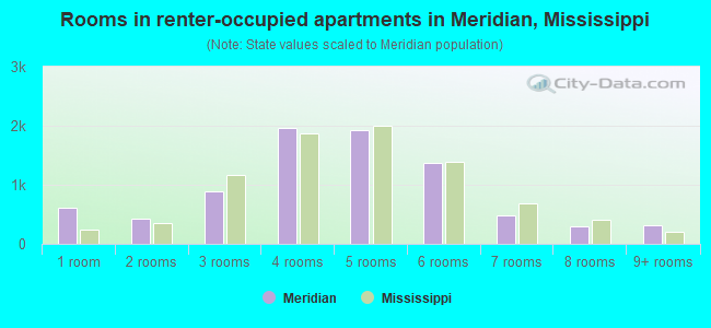 Rooms in renter-occupied apartments in Meridian, Mississippi