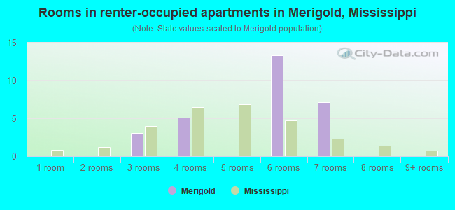 Rooms in renter-occupied apartments in Merigold, Mississippi